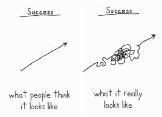 De weg naar succes
